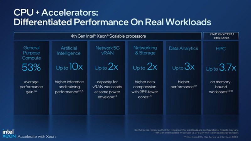 Intel® Xeon® Scalable thế hệ 4 cung cấp hiệu năng hàng đầu với các bộ tăng tốc được tích hợp hoàn chỉnh