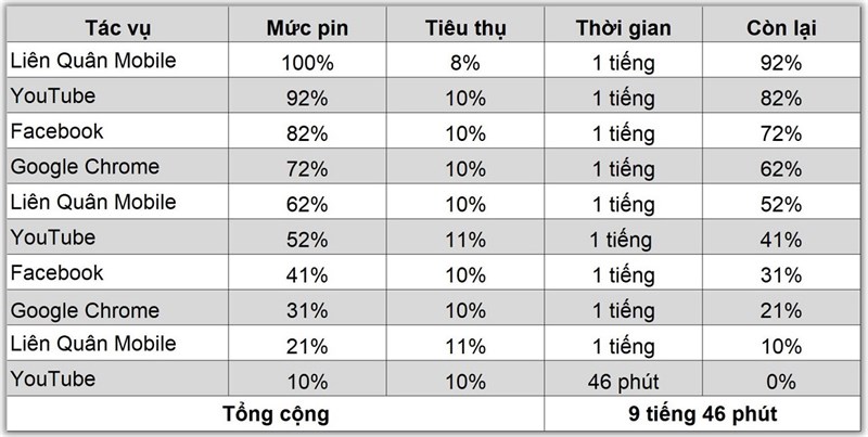 Kết quả bài test pin OPPO Reno10 5G đạt được là 9 tiếng 46 phút. Kết quả bài test pin OPPO Reno10 5G đạt được là 9 tiếng 46 phút.