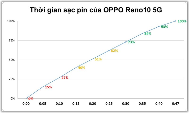 OPPO Reno10 5G có thể được sạc đầy chỉ sau khoảng 47 phút OPPO Reno10 5G có thể được sạc đầy chỉ sau khoảng 47 phút