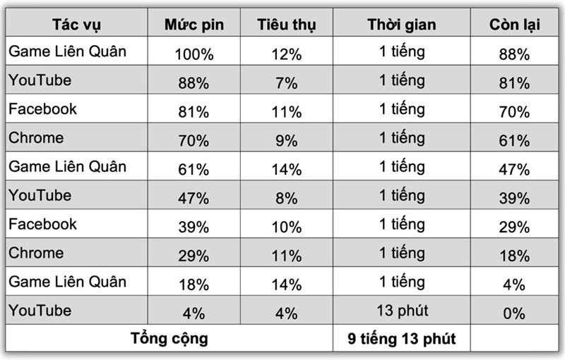 Kết quả bài test pin liên tục trên OPPO Reno10 Pro 5G Kết quả bài test pin liên tục trên OPPO Reno10 Pro 5G