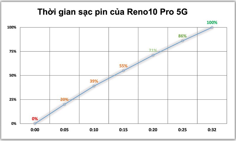 Kết quả bài test sạc pin trên OPPO Reno10 Pro 5G Kết quả bài test sạc pin trên OPPO Reno10 Pro 5G