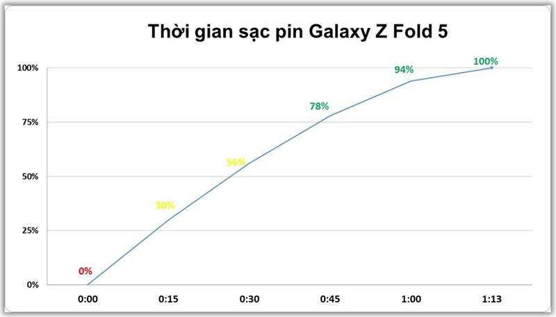 Kết quả test tốc độ sạc pin Galaxy Z Fold 5