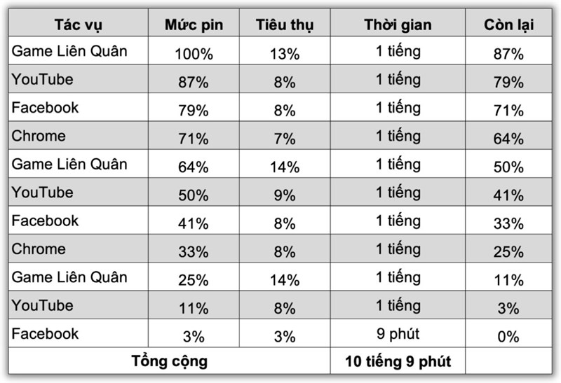 Kết quả bài test pin realme 11 Pro 5G đạt được là 10 tiếng 9 phút Kết quả bài test pin realme 11 Pro 5G đạt được là 10 tiếng 9 phút