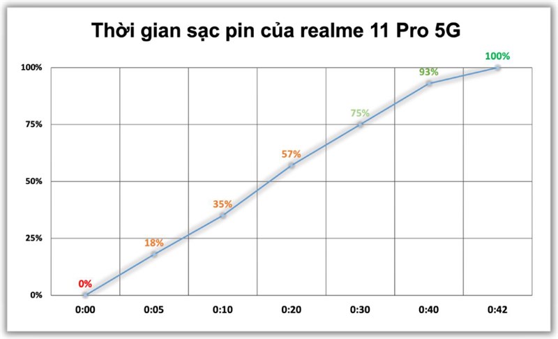realme 11 Pro 5G có thể được sạc đầy chỉ sau khoảng 42 phút. realme 11 Pro 5G có thể được sạc đầy chỉ sau khoảng 42 phút.