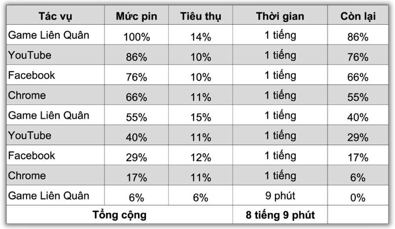 Đo thời lượng sử dụng pin liên tục của Galaxy Z Flip5.
