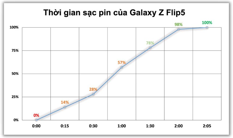 Đo thời gian sạc của Galaxy Z Flip5
