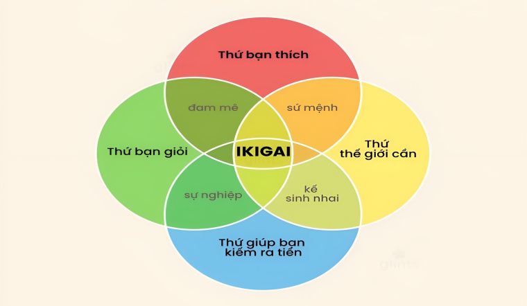 Tìm hiểu về Ikigai - bí quyết trường thọ, hạnh phúc của người Nhật