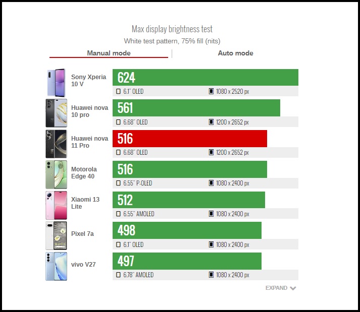 nova 11 Pro không thể hoàn toàn sánh ngang với mức độ sáng (nits) của 10 Pro.
