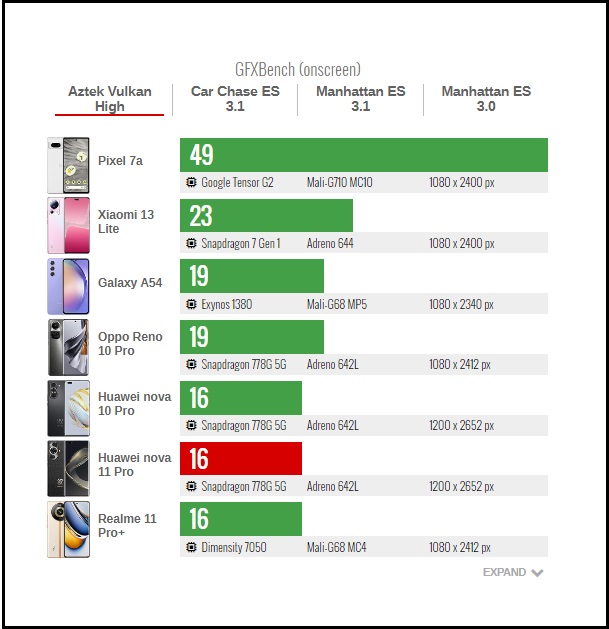 Chấm điểm hiệu năng nova 11 Pro.
