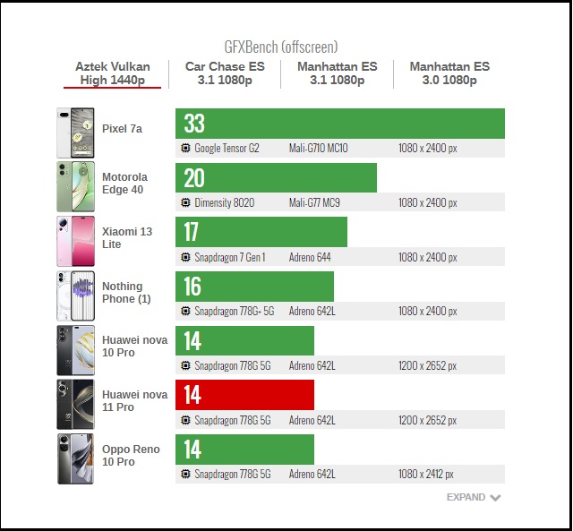 Chấm điểm hiệu năng nova 11 Pro.