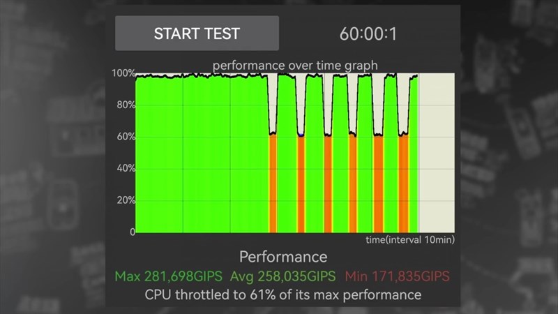 Kết quả bài kiểm tra Điều tiết CPU.