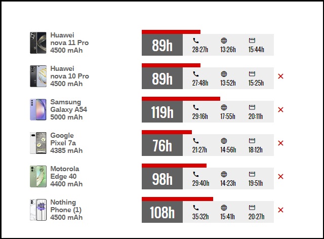 Kết quả kiểm tra onscreen của nova 11 Pro ở mức thấp hơn so với các đối thủ trong cùng phân khúc.