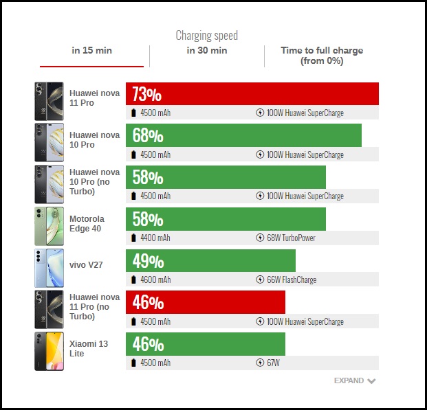 Đo % pin sau 15 phút sạc.