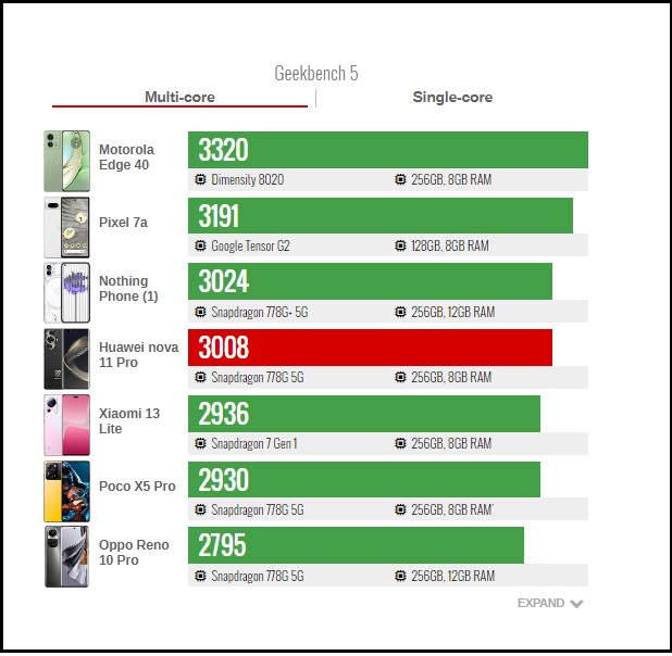 Chấm điểm hiệu năng nova 11 Pro.