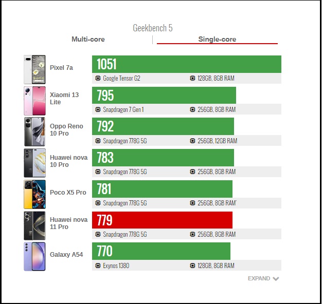 Chấm điểm hiệu năng nova 11 Pro.
