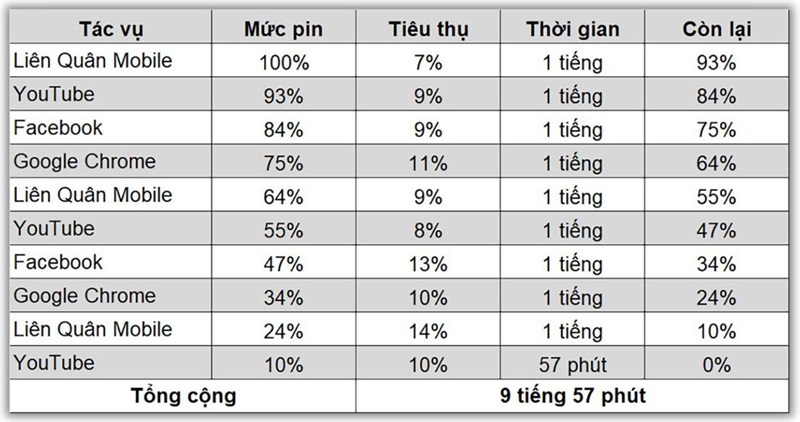 Kết quả bài test pin liên tục trên realme 11 Pro+ 5G