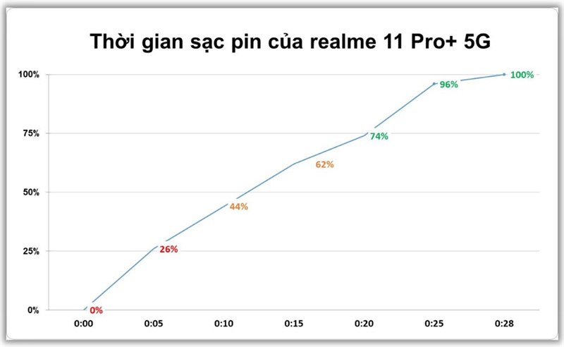 Kết quả bài đo tốc độ sạc pin realme 11 Pro+ 5G