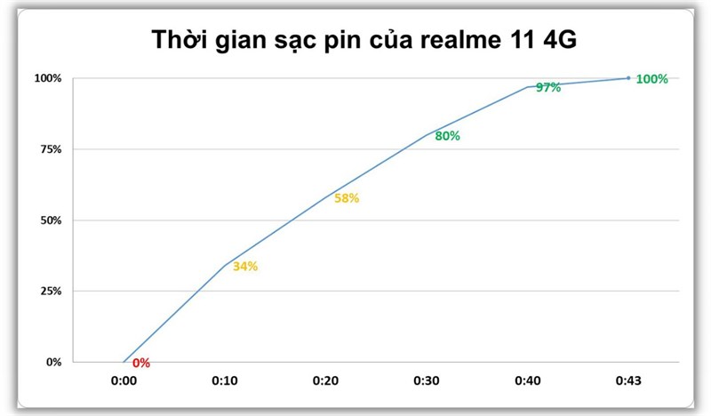 Đánh giá pin realme 11 Đánh giá pin realme 11
