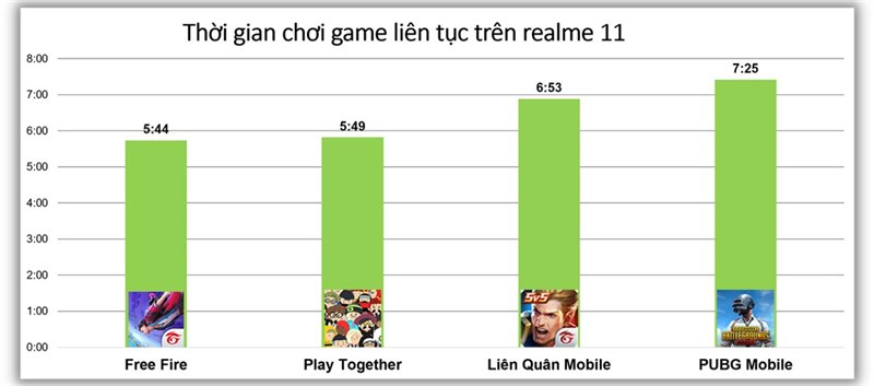 Đánh giá pin realme 11 Đánh giá pin realme 11