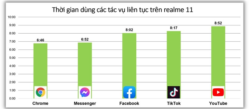 Đánh giá pin realme 11 Đánh giá pin realme 11