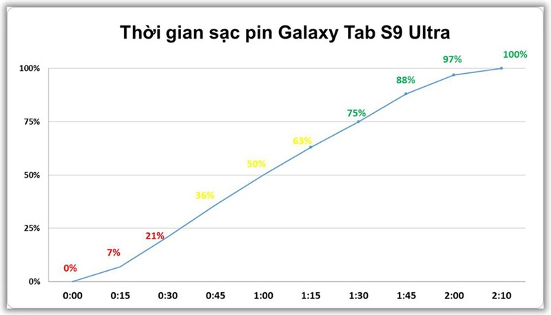 Kết quả bài test sạc pin Galaxy Tab S9 Ultra