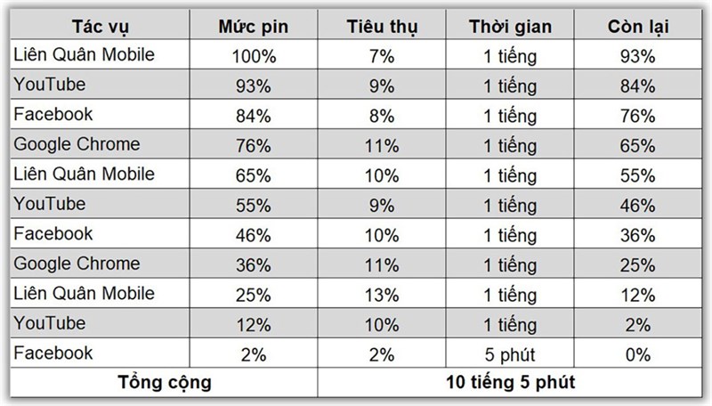 Kết quả bài test pin của Galaxy Tab S9 Ultra