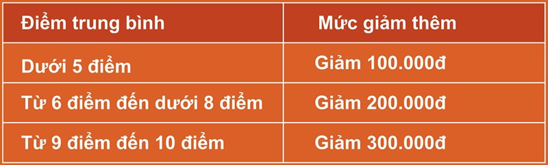 Giảm thêm đến 300K cho tân sinh viên khi mua smartphone tại TGDĐ
