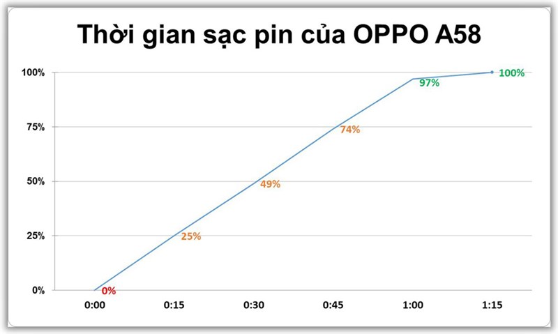 Kết quả test sạc pin liên tục của OPPO A58 Kết quả test sạc pin liên tục của OPPO A58