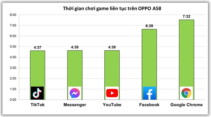 Kết quả đo thời gian sử dụng pin với 5 tác vụ thông thường trên OPPO A58. Kết quả đo thời gian sử dụng pin với 5 tác vụ thông thường trên OPPO A58.