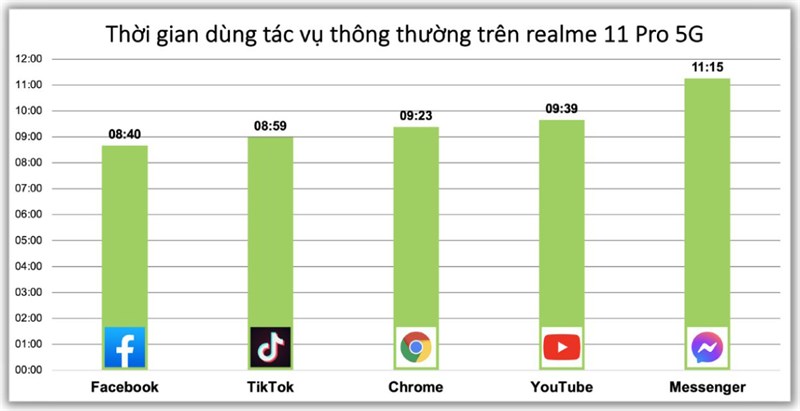 Thời gian sử dụng các tác vụ hằng ngày liên tục trên realme 11 Pro 5G Thời gian sử dụng các tác vụ hằng ngày liên tục trên realme 11 Pro 5G