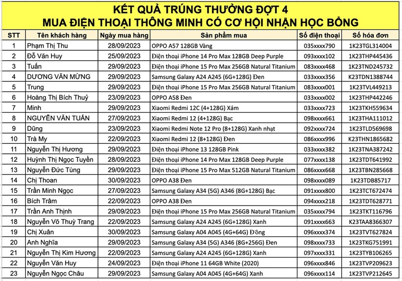 Giá RẺ Quá: Sắm smartphone tại TGDĐ nắm ngay cơ hội trúng suất học bổng 15 triệu, tổng giá trị đến 1.38 tỷ