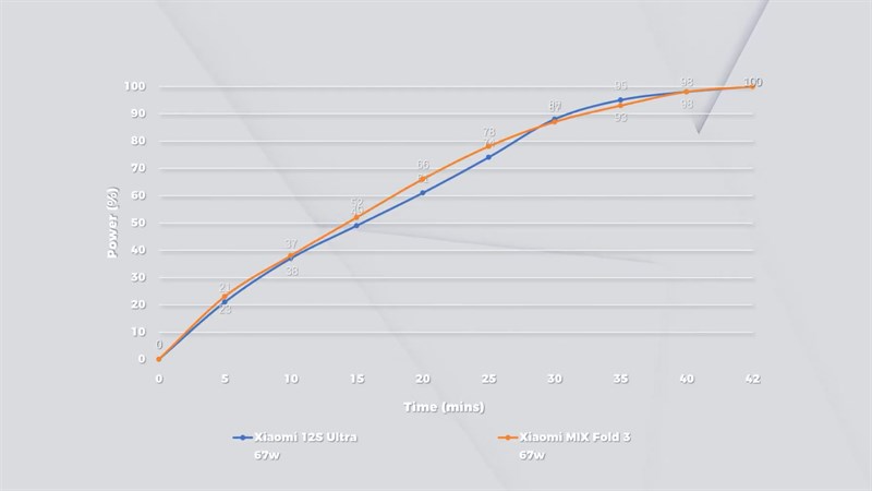 Biểu đồ đo tốc độ sạc nhanh của Xiaomi MIX Fold (vạch cam)