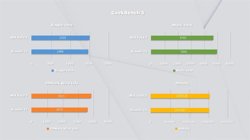 Xiaomi MIX Fold 3 cho các điểm số hiệu năng ấn tượng