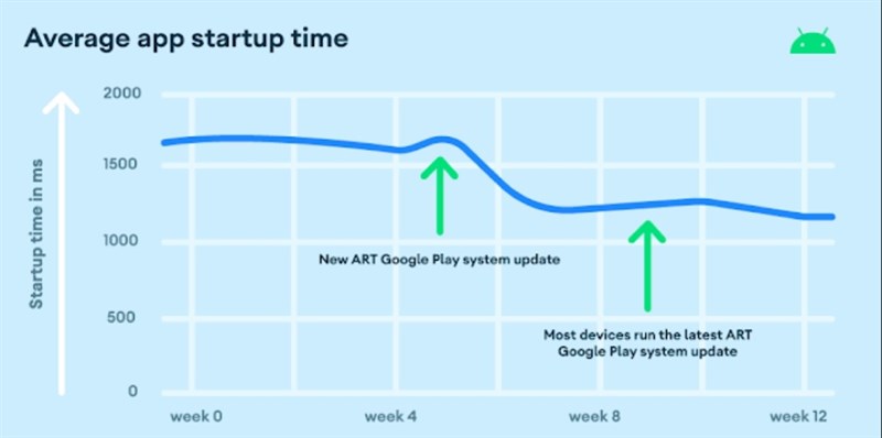 Trung bình thời gian khởi động ứng dụng trên thiết bị được cài đặt ART 13