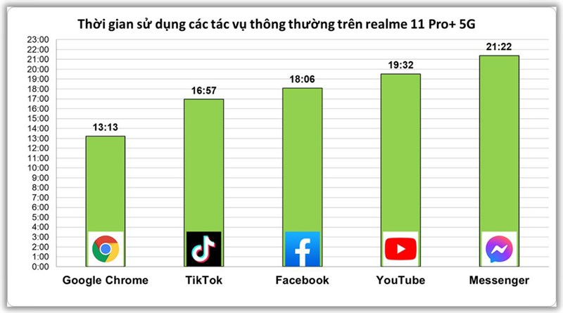 Kết quả bài test thời gian sử dụng các tác vụ thông thường trên realme 11 Pro+ 5G