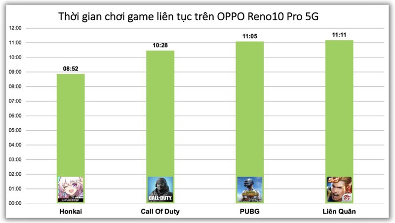 Kết quả đo thời gian sử dụng pin khi chơi bốn tựa game trên OPPO Reno10 Pro 5G