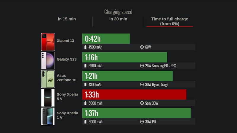 Thời gian sạc đầy pin từ mức 0% trên Xperia 5 V