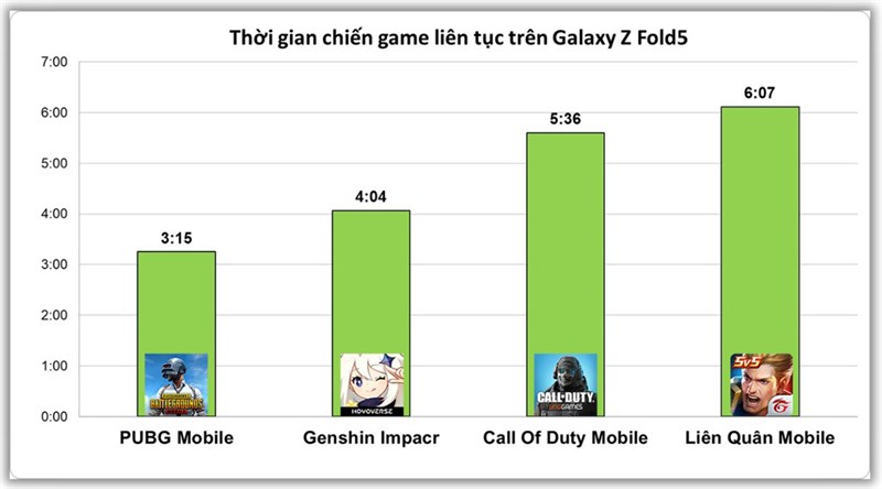 Thời gian chiến game liên tục trên Galaxy Z Fold5