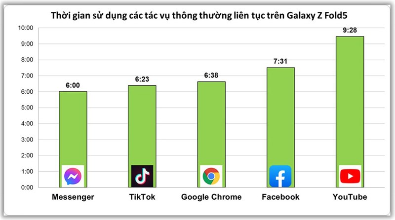 Kết quả bài test thời gian sử dụng các tác vụ thông thường trên Galaxy Z Fold5