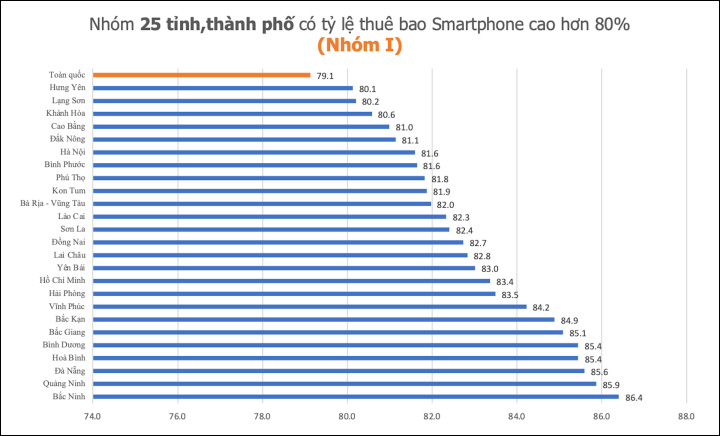 Tỷ lệ thuê bao smartphone tại các tỉnh, thành (Nguồn: Cục Viễn thông) Tỷ lệ thuê bao smartphone tại các tỉnh, thành (Nguồn: Cục Viễn thông)