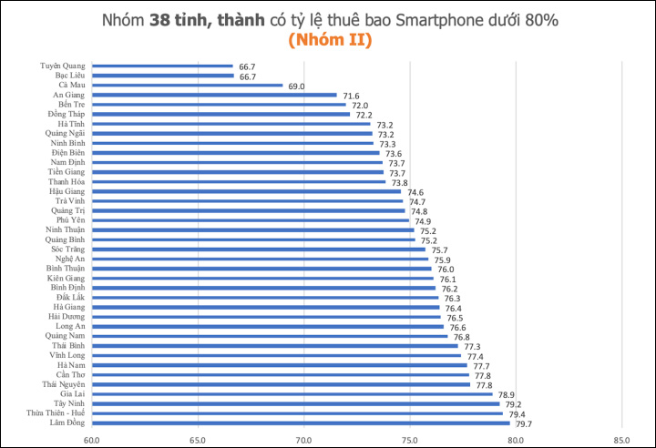 Tỷ lệ thuê bao smartphone tại các tỉnh, thành (Nguồn: Cục Viễn thông) Tỷ lệ thuê bao smartphone tại các tỉnh, thành (Nguồn: Cục Viễn thông)
