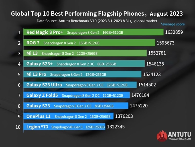 TOP 10 smartphone có điểm AnTuTu cao nhất tháng 8/2023