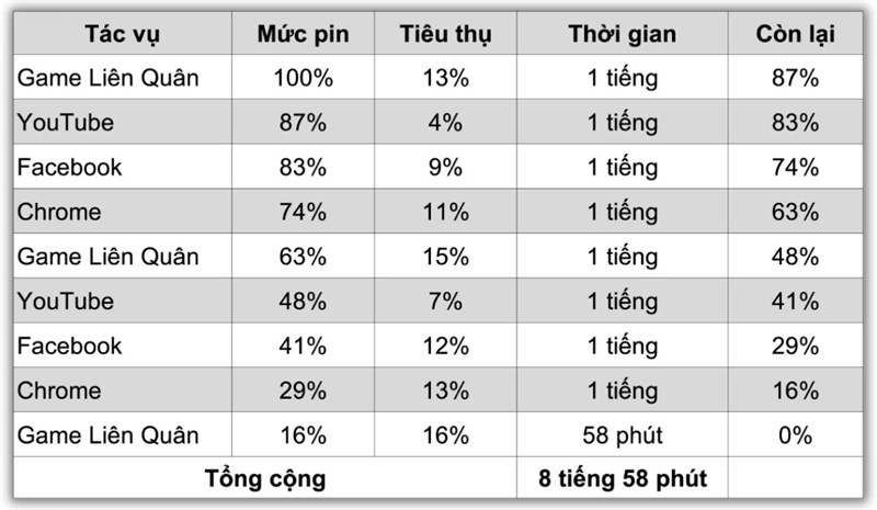 Đo thời lượng sử dụng pin của OPPO Reno10 Pro+ 5G.