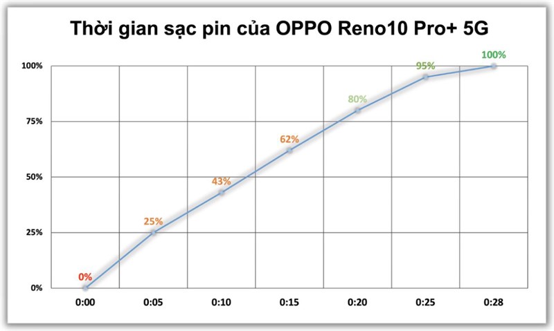 Đo tốc độ sạc pin của OPPO Reno10 Pro+ 5G.