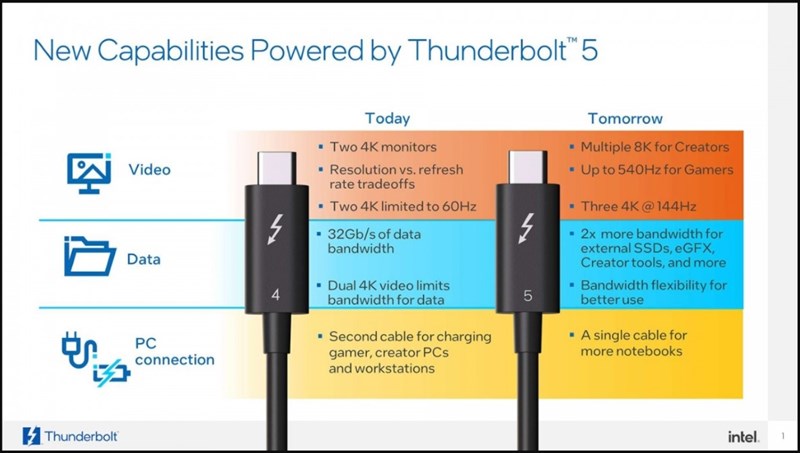 So sánh chuẩn kết nối Thunderbolt 5 với Thunderbolt 4 So sánh chuẩn kết nối Thunderbolt 5 với Thunderbolt 4