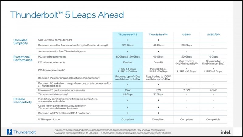 Thunderbolt 5 so với các chuẩn kết nối cũ hơn Thunderbolt 5 so với các chuẩn kết nối cũ hơn