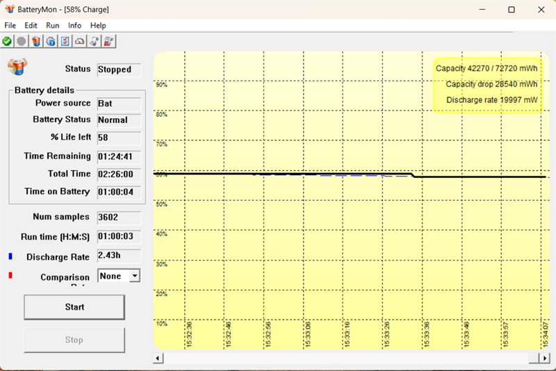 Kết quả kiểm tra pin của Lenovo Yoga 7 14IRL8 với tác vụ thông thường và có chơi game trong 20 phút