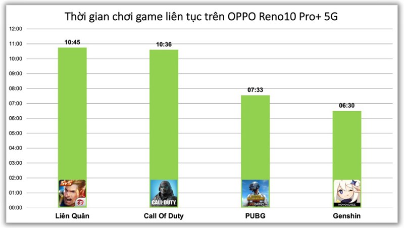 Kết quả đo thời gian sử dụng pin khi chơi 4 tựa game liên tục trên OPPO Reno10 Pro+ 5G