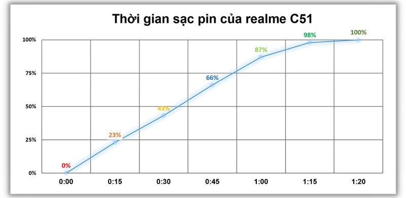 Đánh giá pin realme C51 Đánh giá pin realme C51