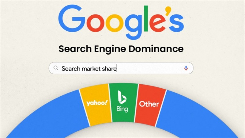 Thống kê cho thấy Google Search vẫn là công cụ tìm kiếm phổ biến nhất thế giới